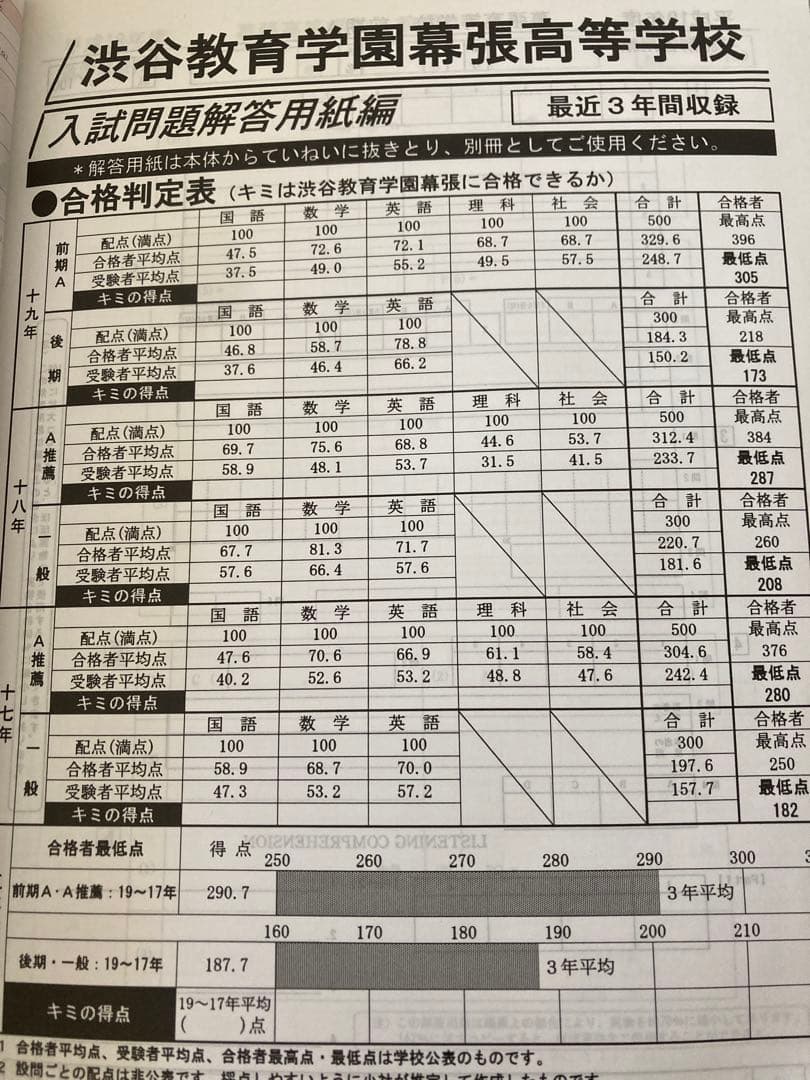 2008年度用　渋谷教育学園幕張高校 過去問題集