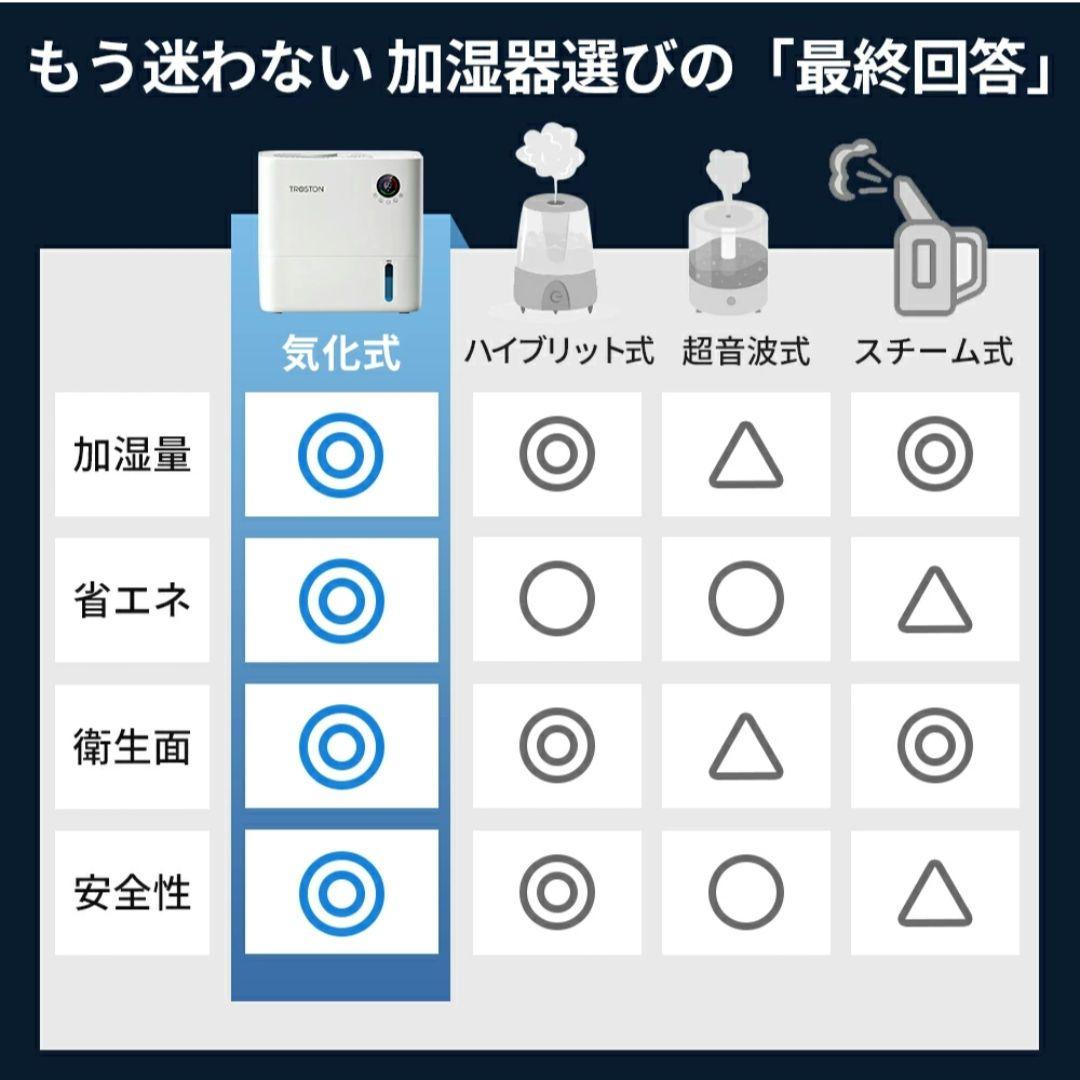新品⭐気化式加湿器 4重除菌 大容量 AI自動制御 プラズマ搭載 5段階調整