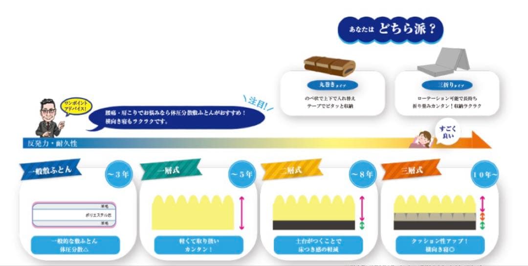 西川×じぶんまくらMin・atsu マットレス(ハード)シングル展示品