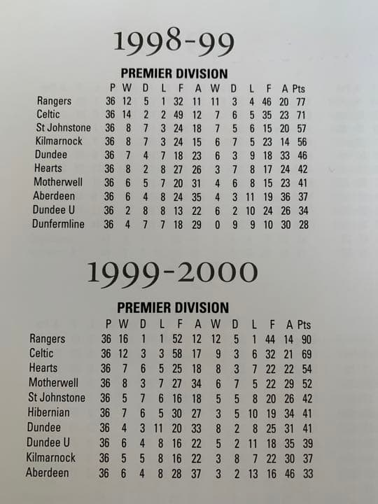 ハーツ(スコットランド・プレミア)公式・ヒストリーブック