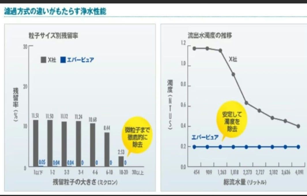 ✡️エバーピュアEVERPURE 4DC浄水器カートリッジ 6本まとめ新品正規品