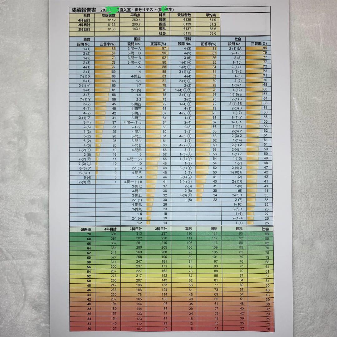 サピックス 新5年 3月度入室組分けテスト→新6年入室組分け 5年生 年間テスト