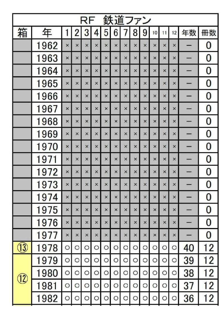 鉄道ファンバックナンバー　１冊約３０円