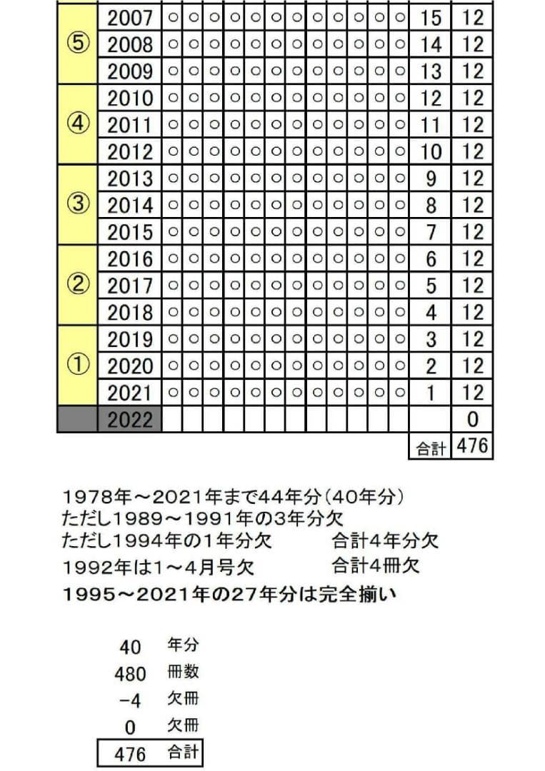 鉄道ファンバックナンバー　１冊約３０円