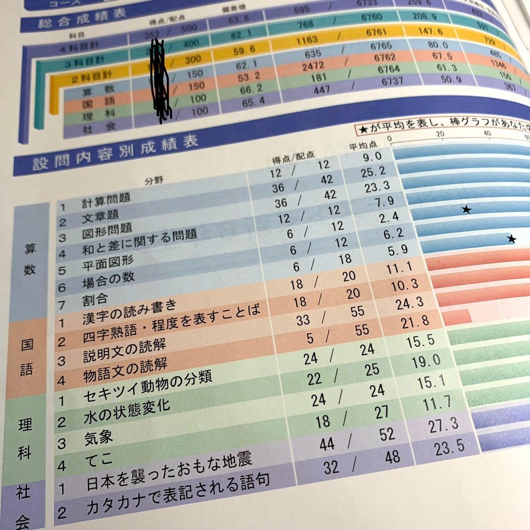 サピックス 6年生 3月度入室組分けテスト→12月 　全16回分 年間テスト