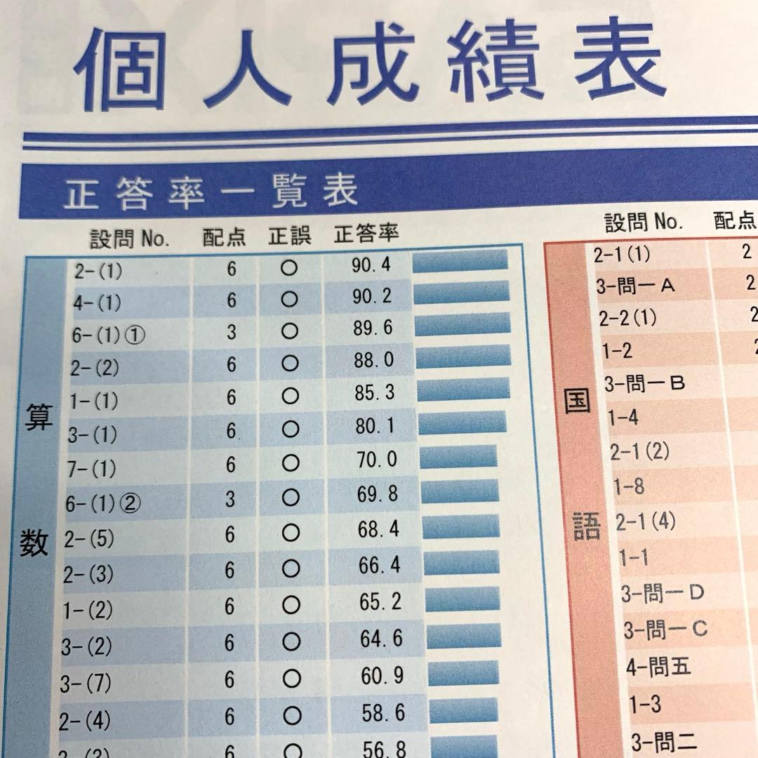 サピックス 6年生 3月度入室組分けテスト→12月 　全16回分 年間テスト