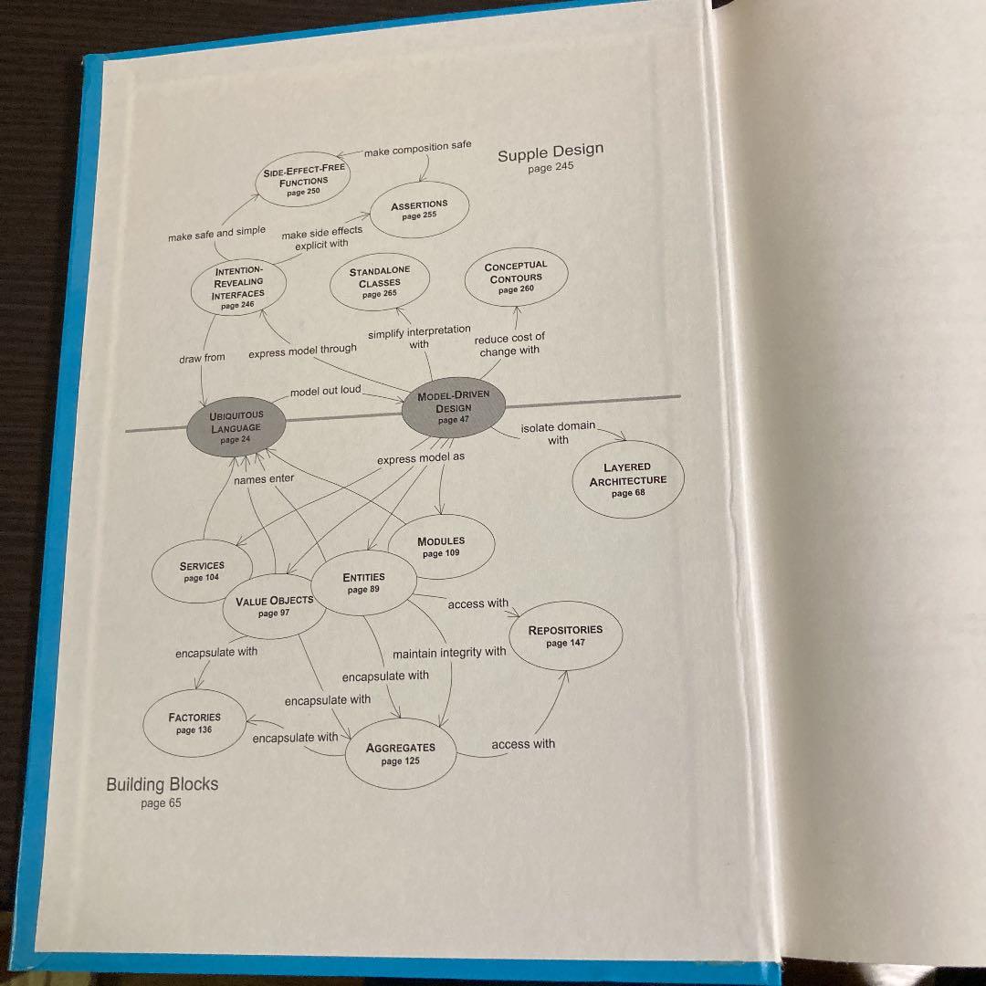 コンピュータ・IT Domain-Driven DESiGN