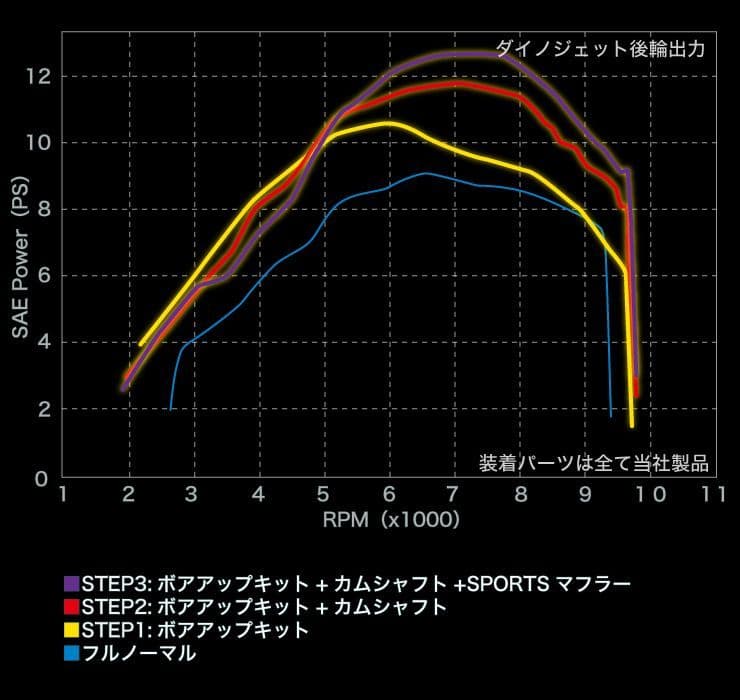 ENDURANCE製 170ccボアアップキット グロム GROM