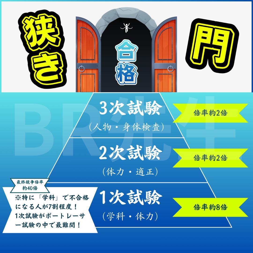 141期ボートレーサー試験完全予想問題第1-10弾［解答＆完全解説付］a