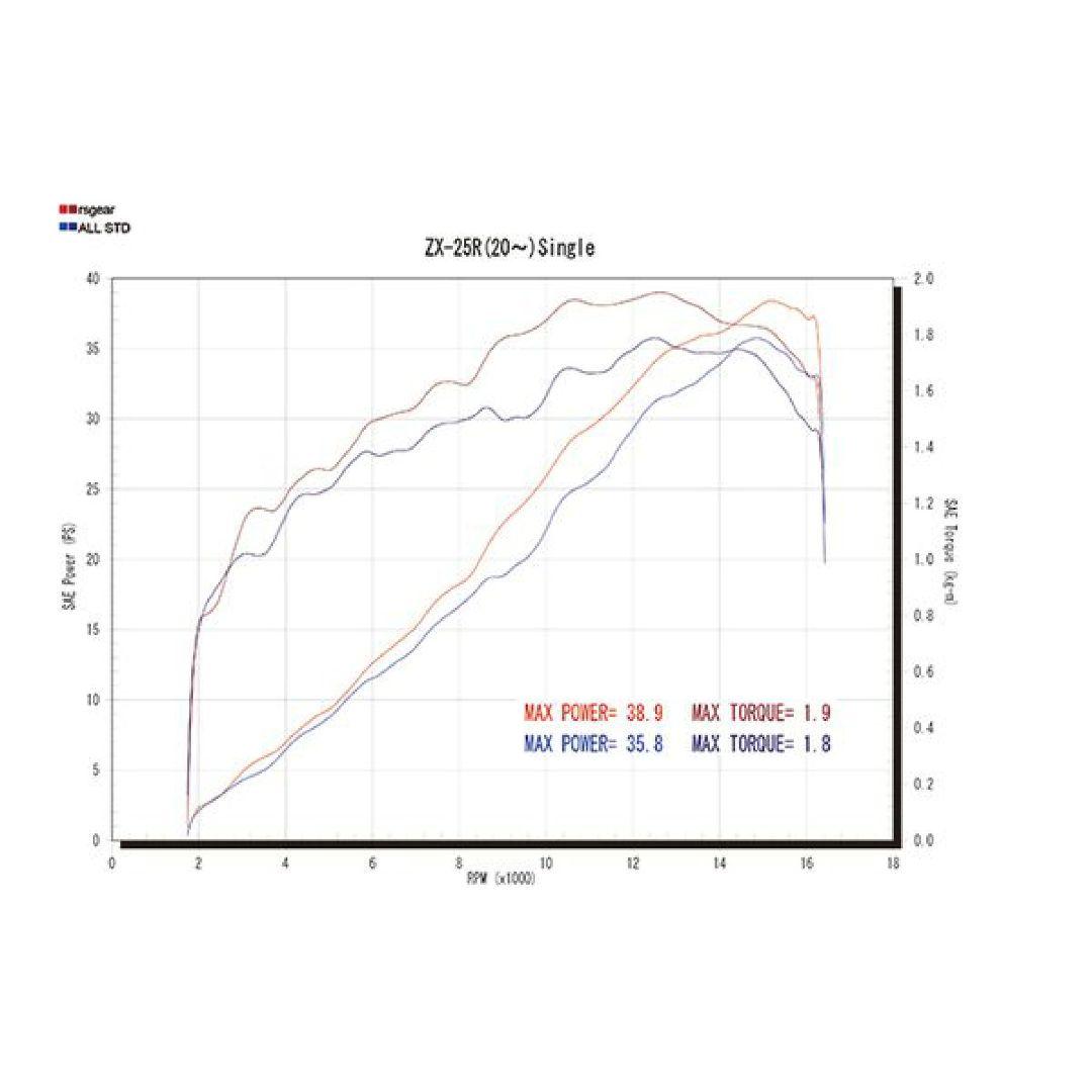 【新品未使用】アールズ・ギアKawasakiZX-25Rフルエキゾーストマフラー