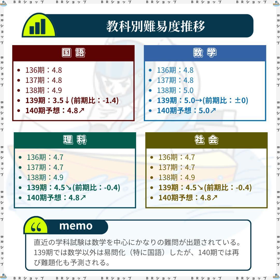 【全400問】ボートレーサー試験最高基準問題集E