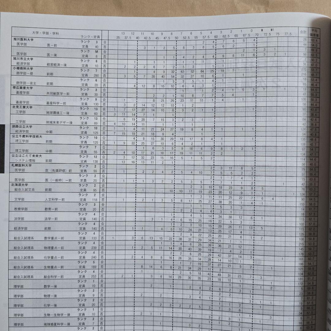 【非売品】河合塾 入試結果調査 2025 栄冠めざして 共通テスト 赤本 医学部