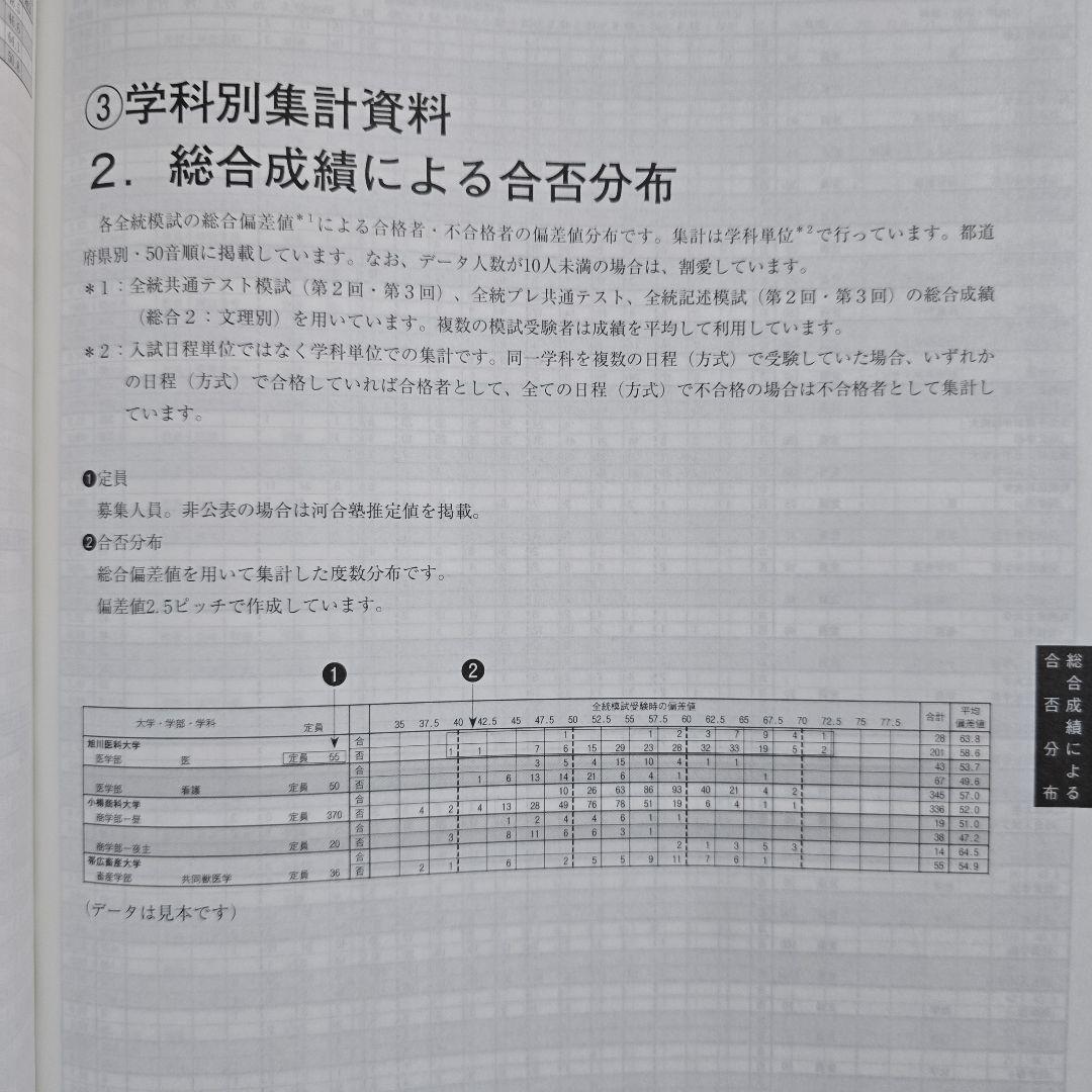 【非売品】河合塾 入試結果調査 2025 栄冠めざして 共通テスト 赤本 医学部