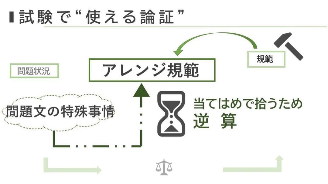 司法試験/予備試験　論文対策セット