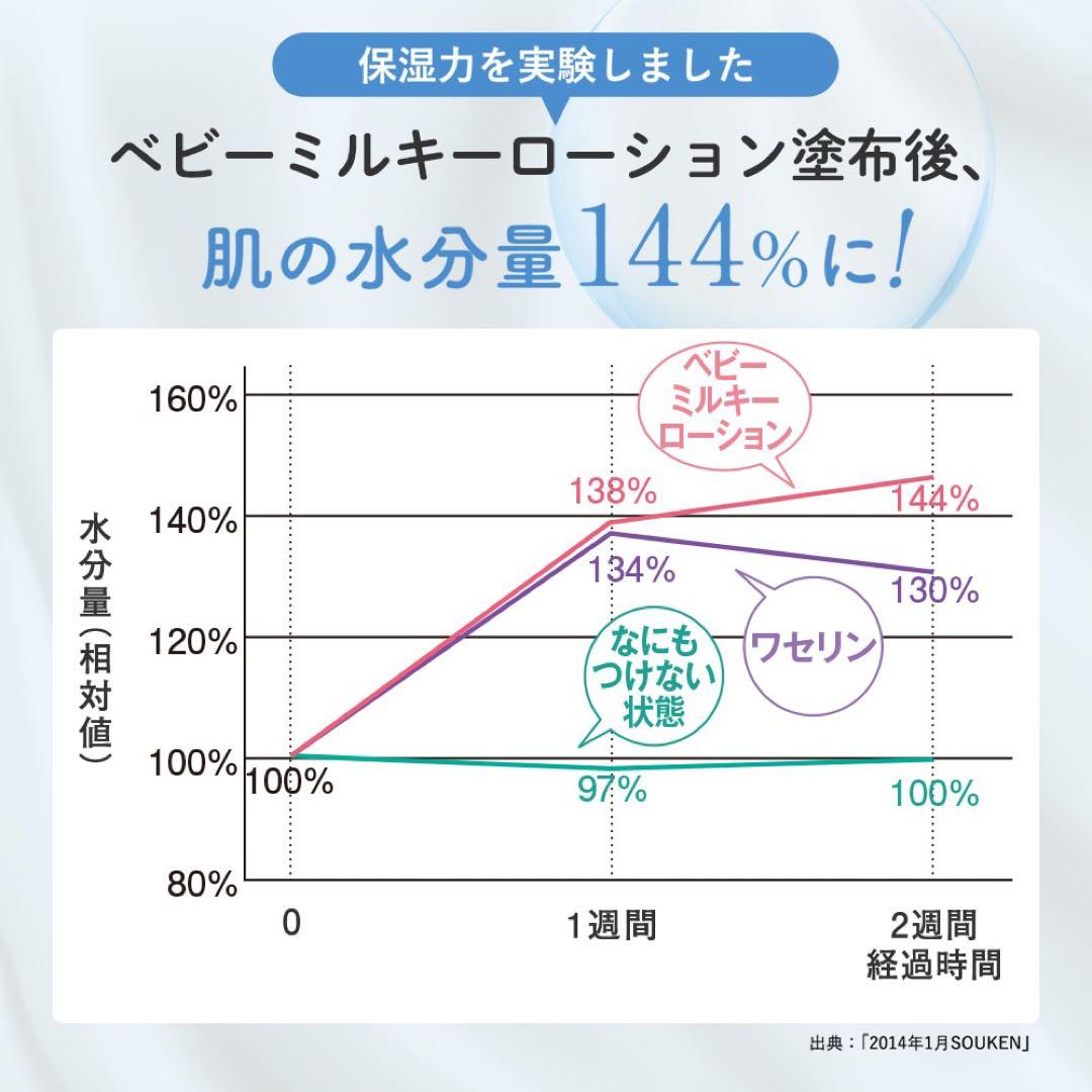 【大容量】Mama & Kidsベビーミルキーローション380ml×2本【新品】