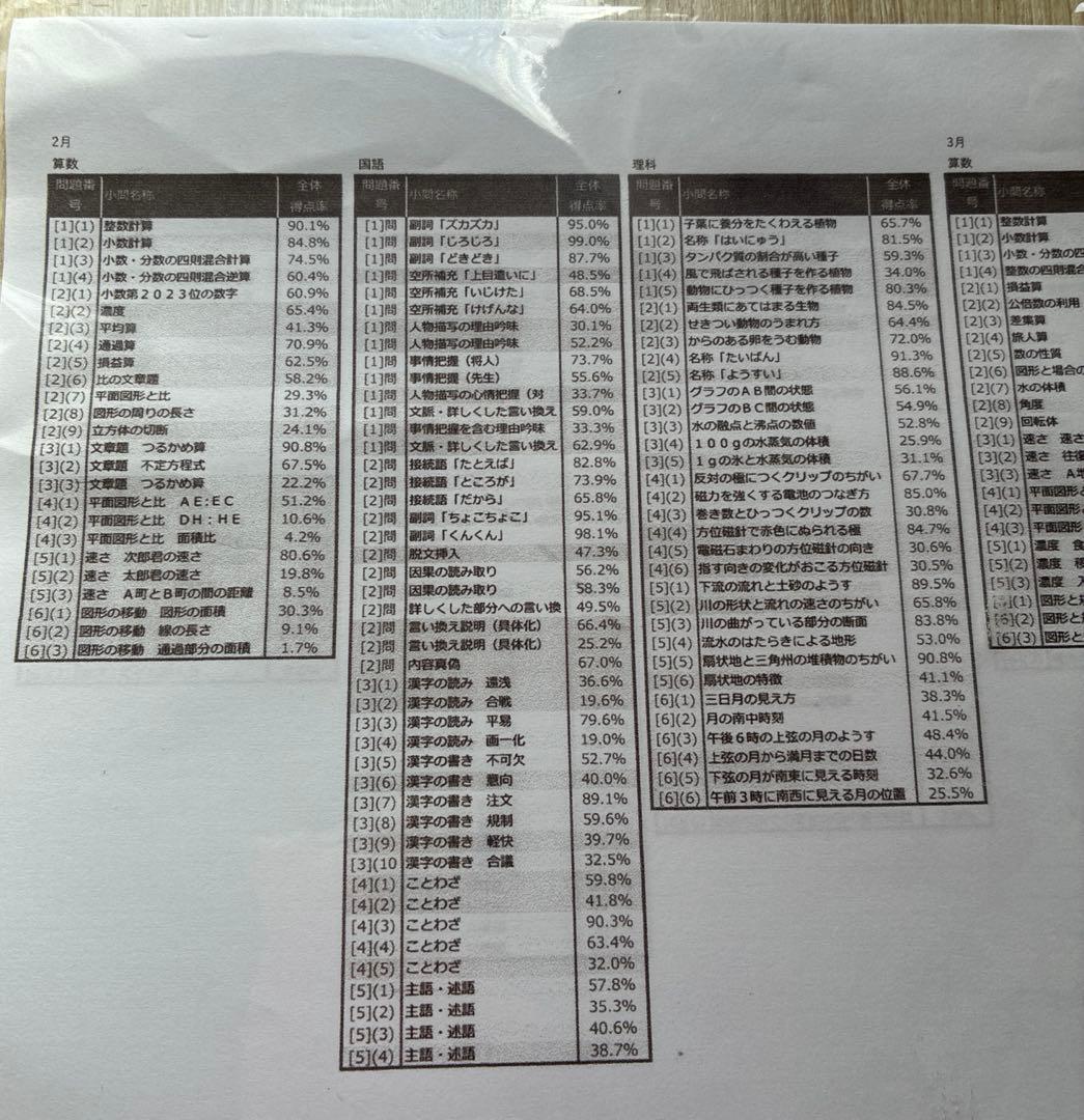 タロ様能開センター　中学受験公開模試 小学6年 2022年　1年分　3教科国算理