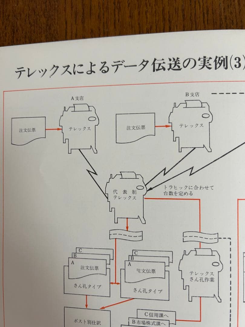 テレックス カタログや操作概要等 TELEX NTT