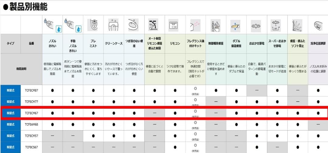 TOTO ウォシュレット KMシリーズ TCF8CM67