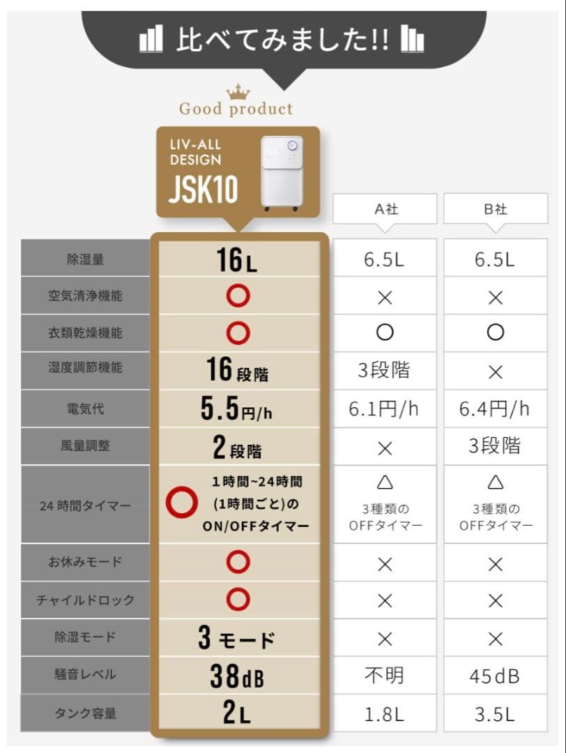【新品未使用】除湿機　空気清浄機　衣類乾燥機　コンプレッサー式JSK-10