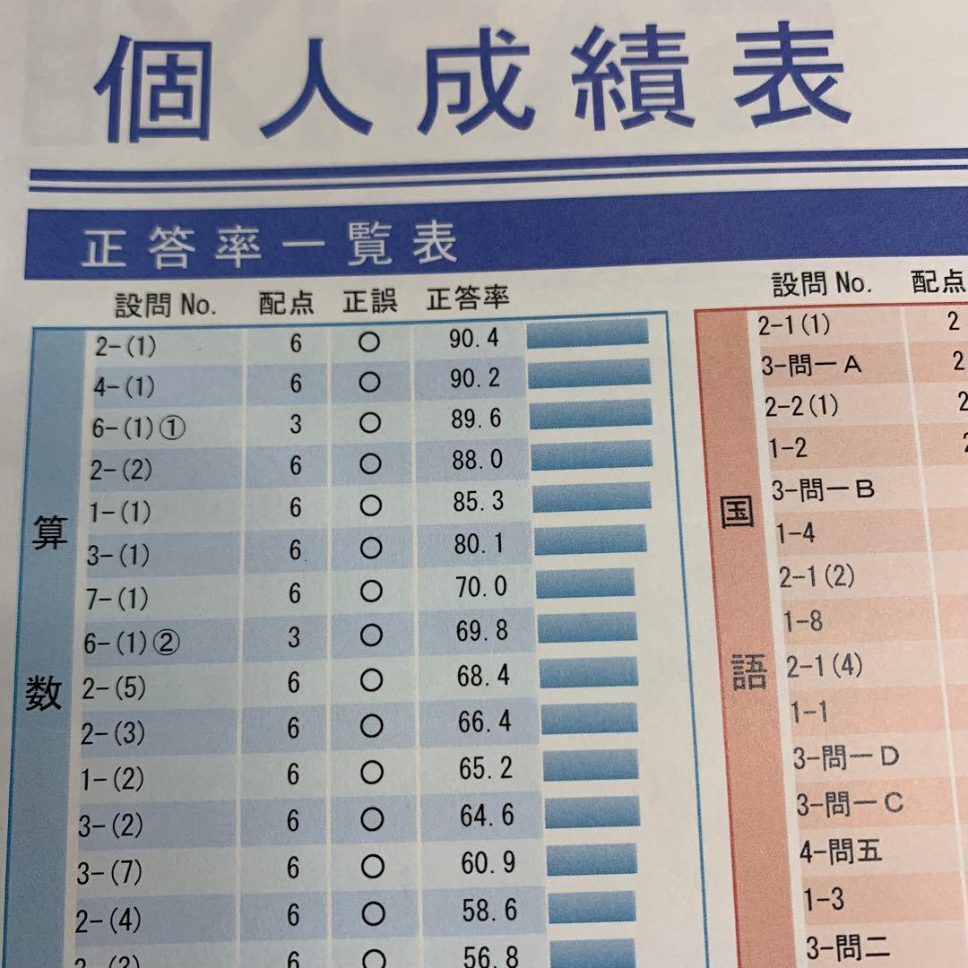 サピックス 新6年 3月度入室組分けテスト→12月 　全16回分 年間テスト