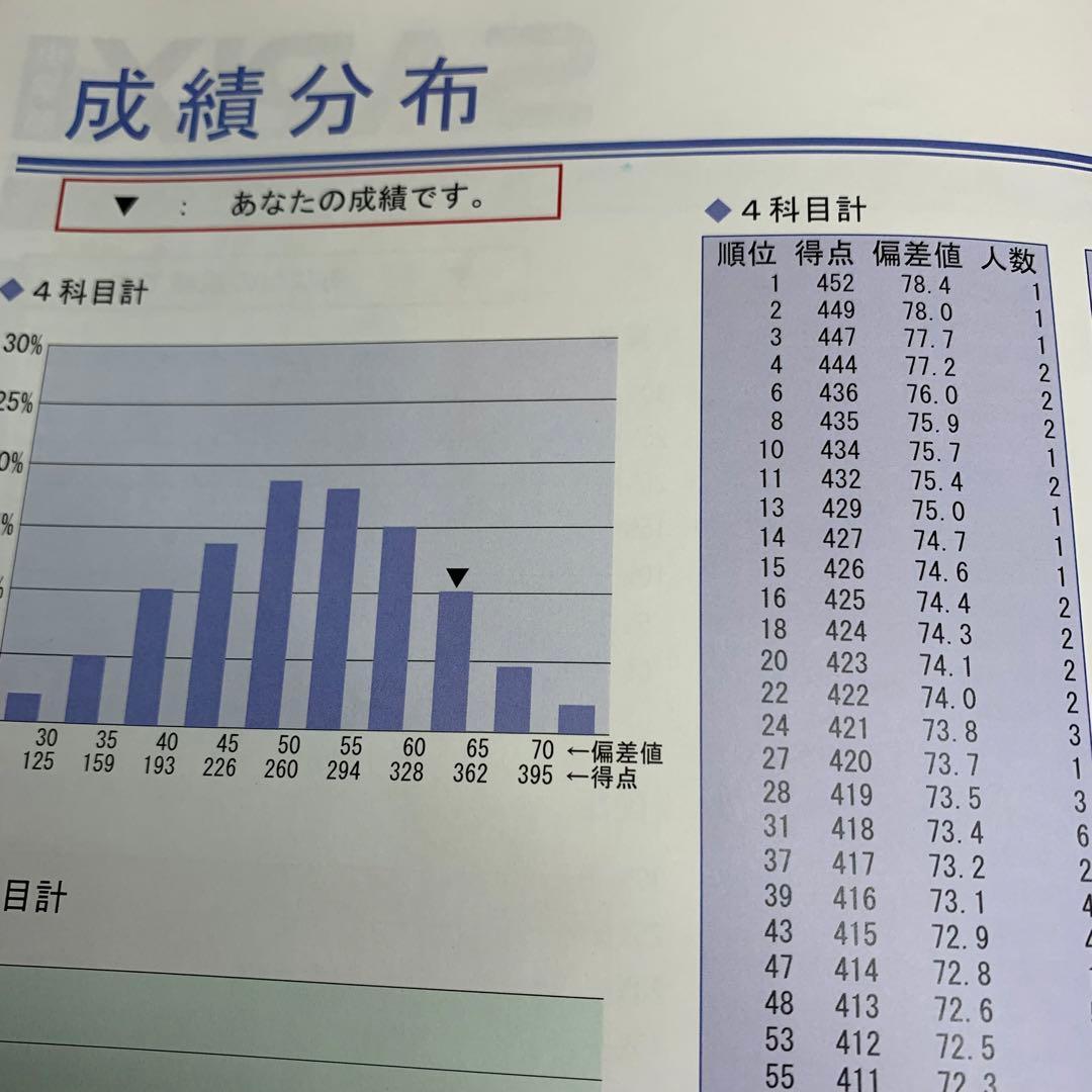 サピックス 新6年 3月度入室組分けテスト→12月 　全16回分 年間テスト