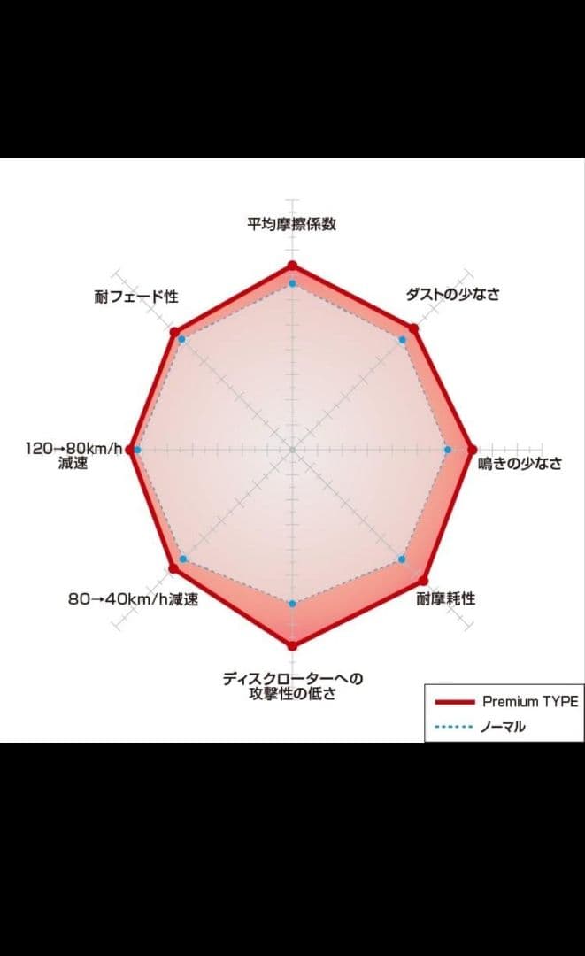（新品未使用）DIXCEL プレミアムタイプ ブレーキパッド 前後2セット
