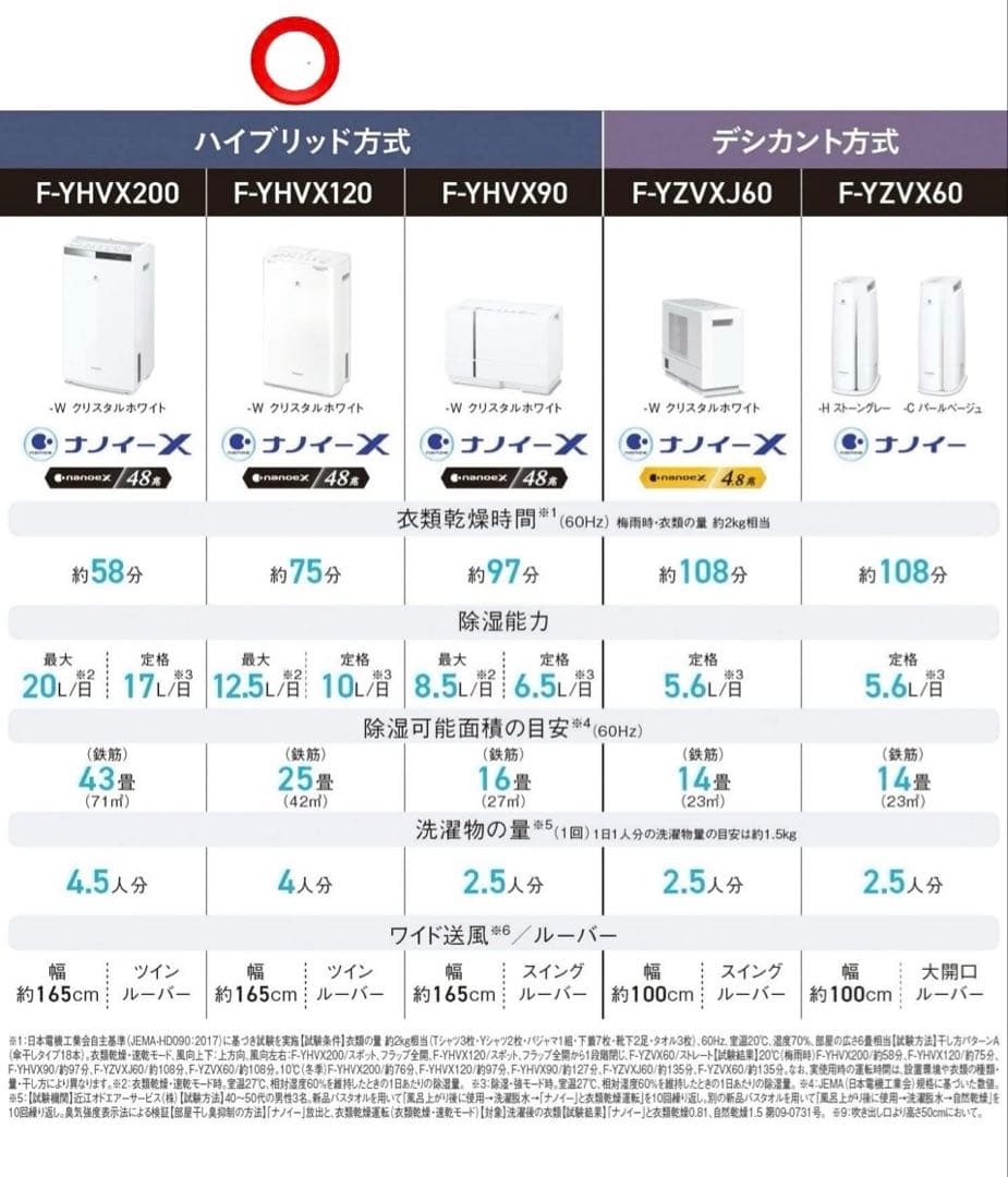 パナソニック 除湿機 F-YHVX120