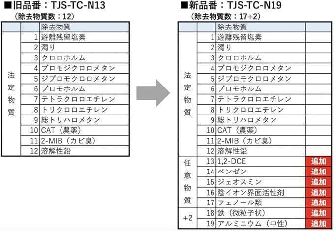【新品未使用】浄水器 取換用カートリッジ TJS-TC-N19（3個入り