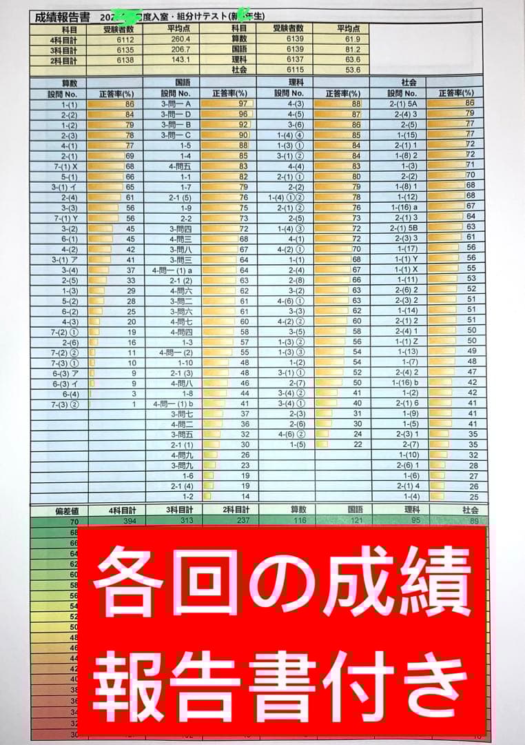 サピックス 2025年 6年生 3月度入室組分けテスト→12月 年間テスト現5年