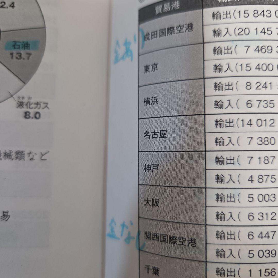 コンプリートマスター 地理 2024/2025年版