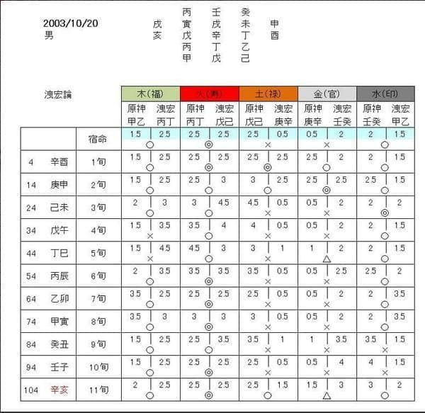 算命学命式作成ソフト・格局、六律算出版