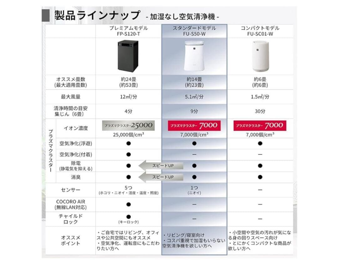 シャープ 空気清浄機 FU-S50-W プラズマクラスター 7000 14畳
