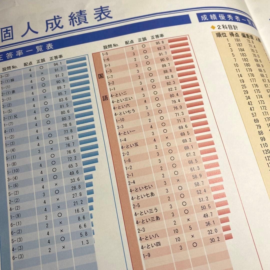サピックス 新2年 3月度入室組分けテスト→新3年入室組分け 2年生 年間テスト