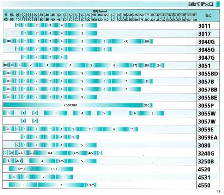 日酸TANAKA  火口3055BD(NO.1)２本セット