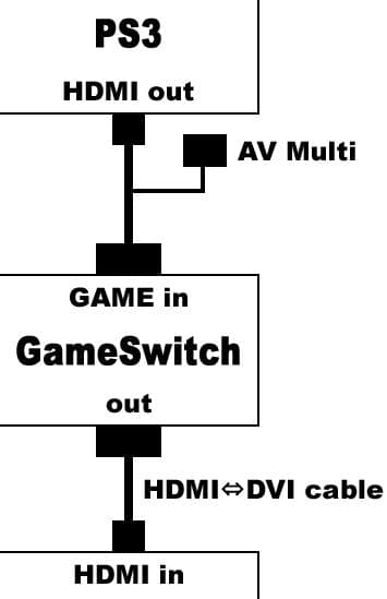 GAMESWITCH　DVIディスプレイ切替器　HDCP対応【中古美品】