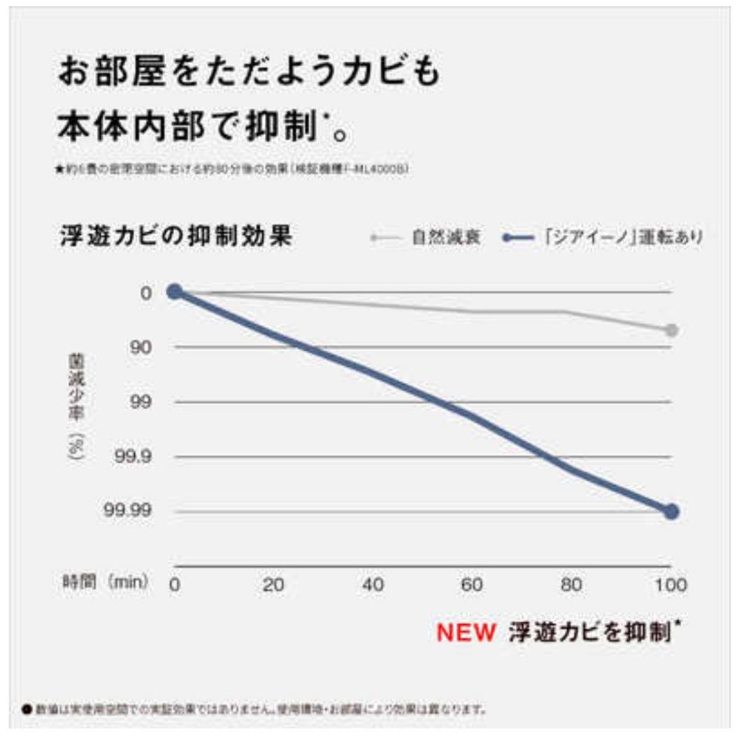 tomo0722　Panasonicジアイーノ 空気清浄機