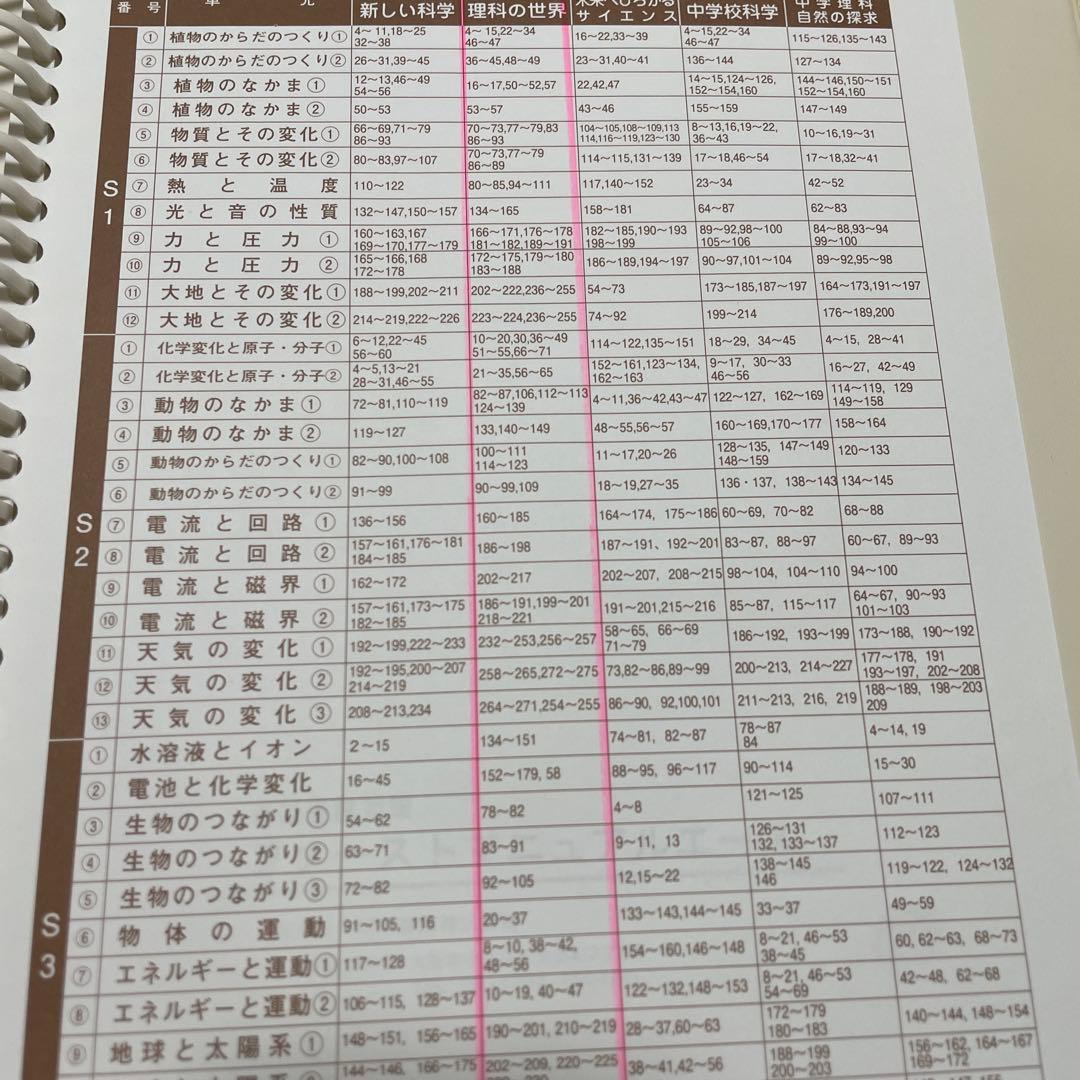 学習教材 ファーストマニュアルA 高校受験対策