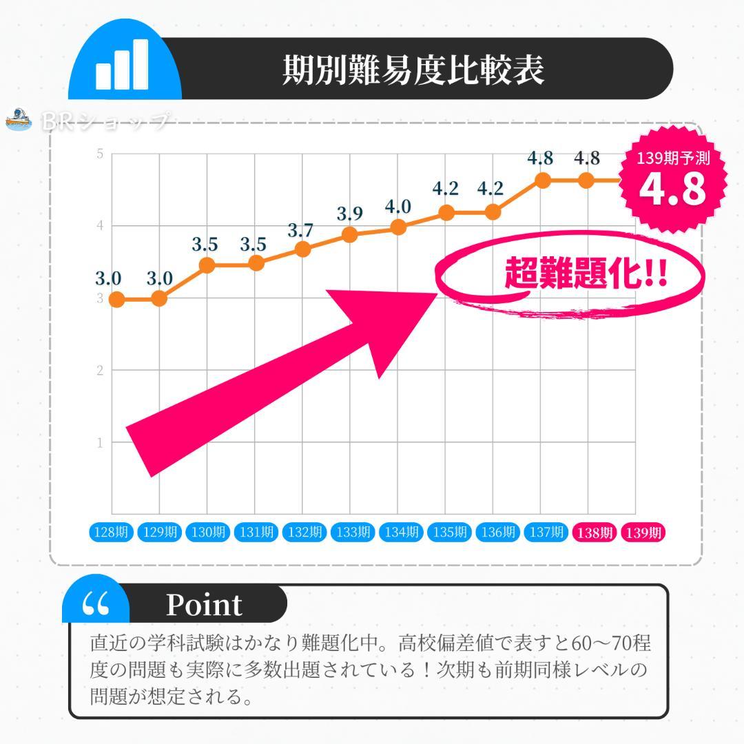 第139期ボートレーサー試験完全予想問題60問5セット【解答＆解説付】