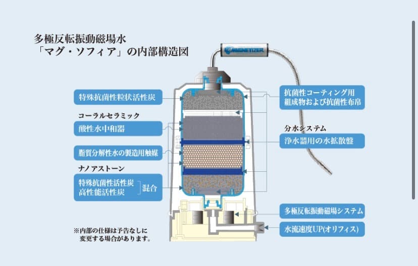 【新品未使用・送料無料】マグソフィア　浄水器