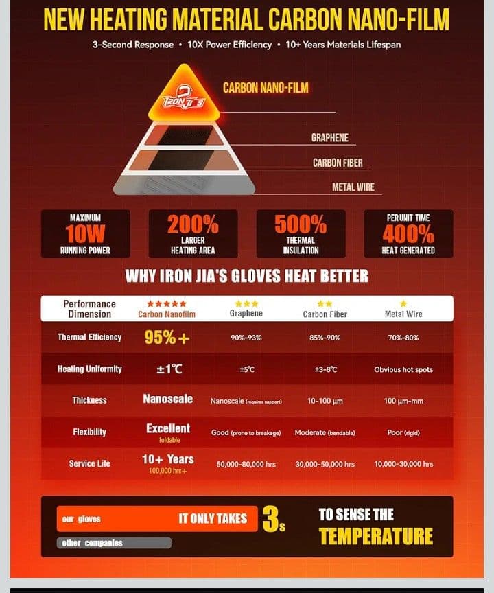 電熱グローブ新品、アイロンジャス、IRONJIAS、送料込み、最新版、XL