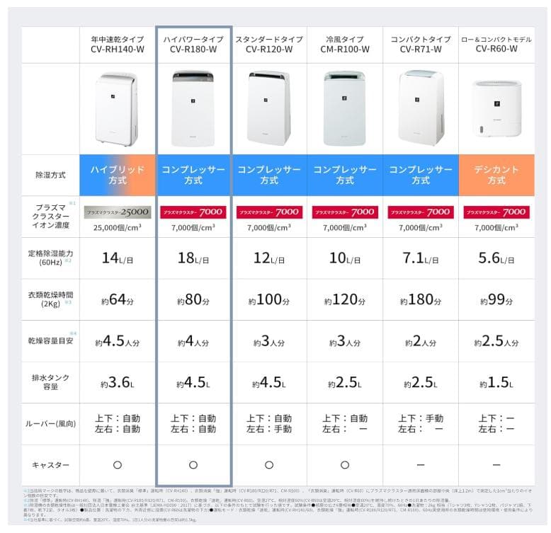 ほぼ新品2025年SHARP除湿機 CV-R180-W 2025年5月新品購入