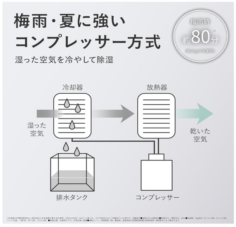 ほぼ新品2025年SHARP除湿機 CV-R180-W 2025年5月新品購入