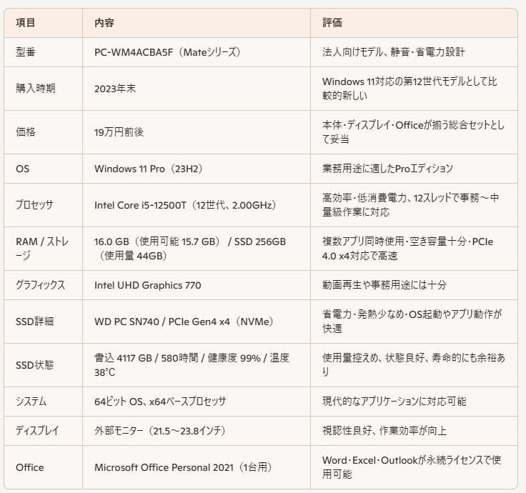 2023年 数月使用 12世代 i5 16GB ディスプレイ等一式 NEC