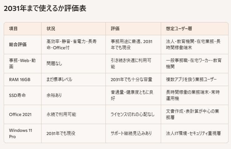 2023年 数月使用 12世代 i5 16GB ディスプレイ等一式 NEC