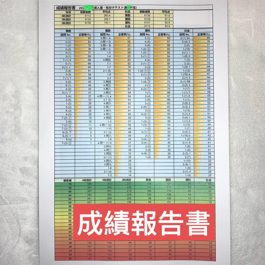サピックス 新4年 3月度入室組分けテスト→新5年入室組分け 4年生 年間テスト