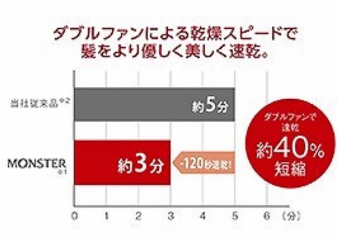 【最終価格】コイズミ モンスター ダブルファンドライヤー KHD-W910 K