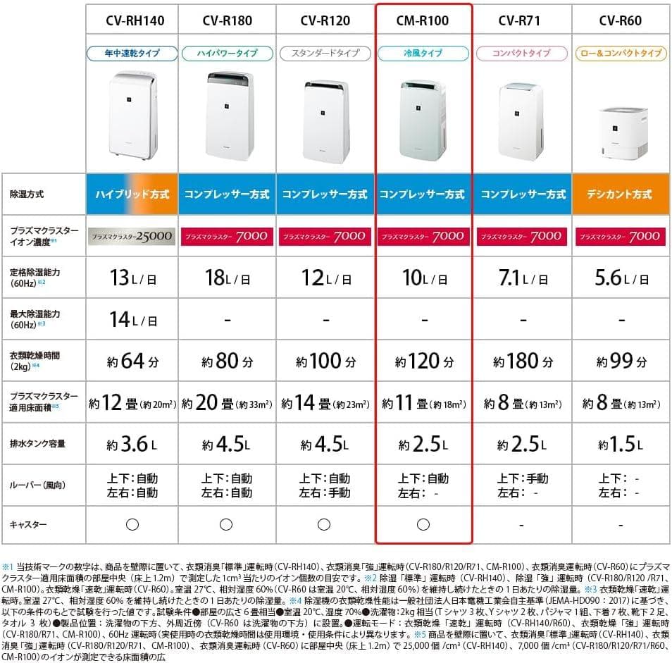 極美品☆シャープ 冷風 衣類乾燥 除湿機 CM-R100-W 　2024年購入