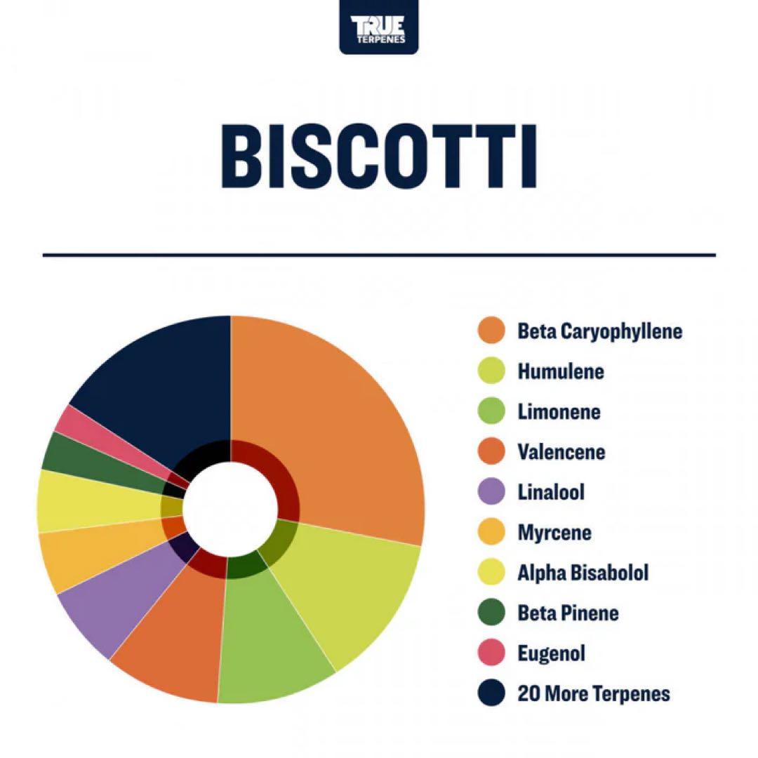 【10ml】Biscotti／TrueTerpenes　テルペン　CBD CBN