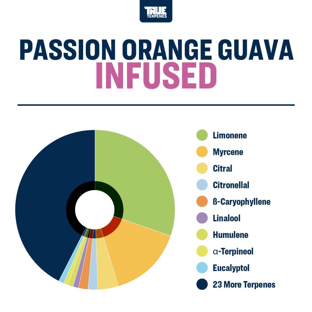 TRUE テルペン CBD CBN CBG 5ml パッションオレンジグァバ