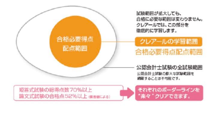 クレアール公認会計士講座テキストセット